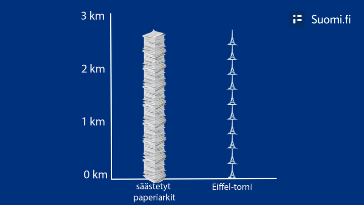 Kuvassa kasattu pinoon lähes kolme kilometriä korkea paperipino ja sen viereen kymmenen Eiffel-tornia. Paperipino on yhtä korkea kuin kymmenen Eiffel-tornia päällekkäin.