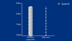 Kuvassa kasattu pinoon lähes kolme kilometriä korkea paperipino ja sen viereen kymmenen Eiffel-tornia. Paperipino on yhtä korkea kuin kymmenen Eiffel-tornia päällekkäin.