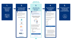 Illustration of how identification in public administration e-services will change as of 12 May 2025.