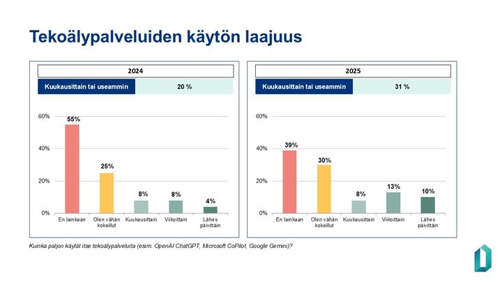 Vuonna%202024%20teko%E4lypalveluita%20k%E4ytti%20l%E4hes%20p%E4ivitt%E4in%204%20%25%2C%20viikoittain%208%20%25%20ja%20kuukausittain%208%20%25%20vastaajista.%20Niit%E4%20oli%20kokeillut%20v%E4h%E4n%2025%20%25.%20Palveluita%20ei%20k%E4ytt%E4nyt%20lainkaan%2055%20%25.%20Vuonna%202025%20teko%E4lypalveluita%20k%E4ytti%20l%E4hes%20p%E4ivitt%E4in%2010%20%25%2C%20viikoittain%2013%20%25%20ja%20kuukausittain%208%20%25%20vastaajista.%20Niit%E4%20oli%20kokeillut%20v%E4h%E4n%2030%20%25.%20Palveluita%20ei%20k%E4ytt%E4nyt%20lainkaan%2039%20%25.