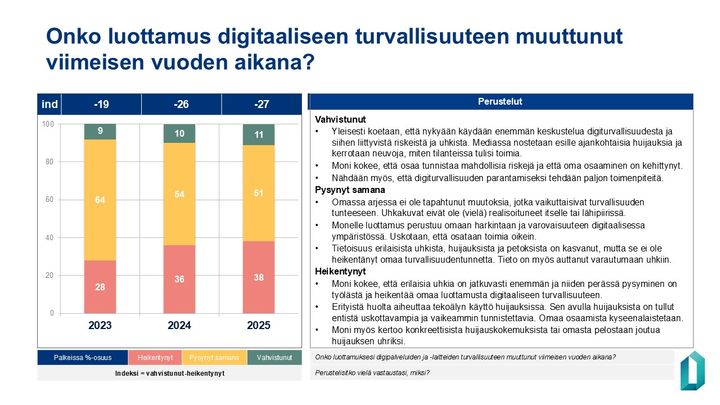 Vuonna%202023%20luottamus%20digitaaliseen%20turvallisuuteen%20on%20heikentynyt%2028%20%25%2C%20pysynyt%20ennallaan%2064%20%25%20ja%20vahvistunut%209%20%25%20vastaajista.