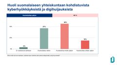 Vastaajista 15 % huolestuttaa erittäin paljon, 45 % melko paljon, 37 % vähän ja 3 % ei huolestuta lainkaan suomalaiseen yhteiskuntaan kohdistuvat kyberhyökkäykset ja digihuijaukset.