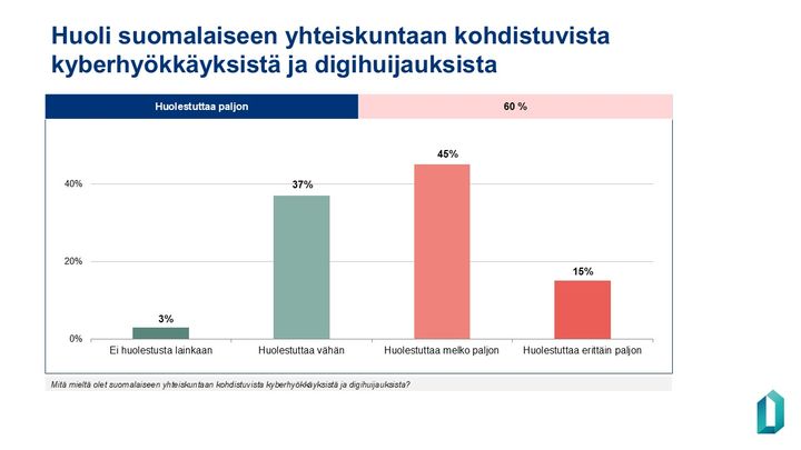 Vastaajista%2015%20%25%20huolestuttaa%20eritt%E4in%20paljon%2C%2045%20%25%20melko%20paljon%2C%2037%20%25%20v%E4h%E4n%20ja%203%20%25%20ei%20huolestuta%20lainkaan%20suomalaiseen%20yhteiskuntaan%20kohdistuvat%20kyberhy%F6kk%E4ykset%20ja%20digihuijaukset.