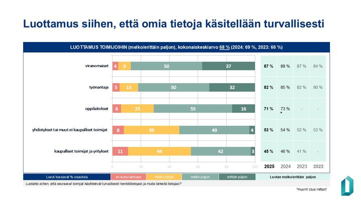 Vuonna%202025%20viranomaisiin%20luotti%20yhteens%E4%2087%20%25%2C%20ty%F6nantajaan%2082%20%25%2C%20oppilaitoksiin%2071%20%25%2C%20yhdistyksiin%20ja%20muihin%20ei-kaupallisiin%20toimijoihin%2053%20%25%20ja%20kaupallisiin%20toimijoihin%20sek%E4%20yrityksiin%2045%20%25%20vastaajista.