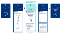 Suomi.fi‑meddelanden tas i bruk när man identifierar sig i en myndighets elektroniska e‑tjänst. Bilden visar hur detta informeras genom en notifikation i samband med identifieringen.