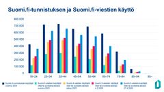 Statistiken visar hur användarantalet för Suomi.fi‑meddelanden och Suomi.fi‑identifikation har utvecklats i olika åldersgrupper.