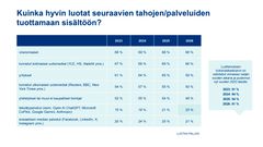Graafi: Kuinka hyvin luotat seuraavien tahojen tai palveluiden tuottamaan sisältöön