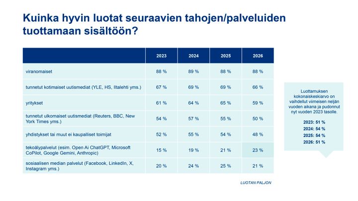 Graafi%3A%20Kuinka%20hyvin%20luotat%20seuraavien%20tahojen%20tai%20palveluiden%20tuottamaan%20sis%E4lt%F6%F6n
