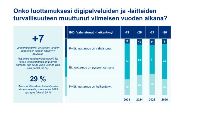 Graafi%3A%20Onko%20luottamuksesi%20digipalveluiden%20ja%20-laitteiden%20turvallisuuteen%20muuttunut%20viimeisen%20vuoden%20aikana
