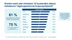 Graafi: Kuinka usein olet viimeisen 12 kuukauden aikana kohdannut digihuijauksia tai huijausyrityksiä