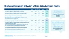 Graafi: Digiturvallisuuteen liittyvien uhkien toteutuminen itselle