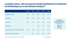Graafi: Luotatko siihen, että seuraavat toimijat käsittelevät turvallisesti henkilötietojasi ja muita tärkeitä tietojasi