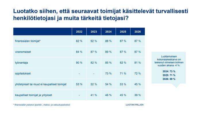 Graafi%3A%20Luotatko%20siihen%2C%20ett%E4%20seuraavat%20toimijat%20k%E4sittelev%E4t%20turvallisesti%20henkil%F6tietojasi%20ja%20muita%20t%E4rkeit%E4%20tietojasi