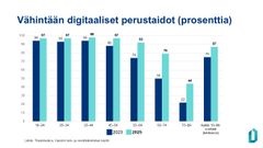 Pylväsdiagrammi: digitaalisten perustaitojen osuus kasvoi 2023–2025 kaikissa ikäryhmissä, erityisesti 65 vuotta täyttäneillä. Vuonna 2025 osuus oli 97–98 % alle 45-vuotiailla, 92 % 55–64-vuotiailla ja 44 % 75–89-vuotiailla.