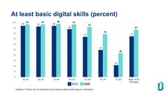 Bar chart: The proportion of people with basic digital skills increased between 2023 and 2025 in all age groups, particularly among those aged 65 and over. In 2025, the proportion was 97–98 per cent among those under 45, 92 per cent among those aged 55–64, and 44 per cent among those aged 75–89.