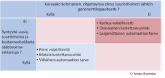 Taulukko Suomen sähköjärjestelmän vaihtoehtoisista kehityskuluista vuoteen 2035. Kyllä-vaihtoehdot: kasvava kotimainen kapasiteetti; alhainen volatiliteetti. Ei-vaihtoehdot: korkea volatiliteetti, olennainen luotettavuusriski, laaja automaation tarve.