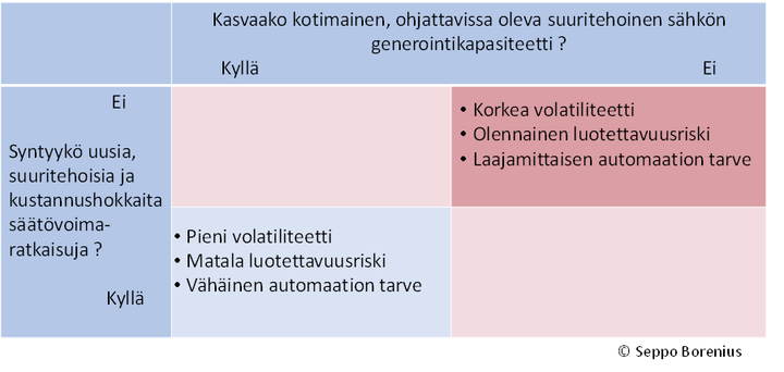 Kaavio%2C%20jossa%20tarkastellaan%20suuritehoisen%20s%E4hk%F6n%20generoinkapasiteetin%20kasvua%20ja%20sen%20vaikutuksia.%20Yl%E4reunassa%20kysyt%E4%E4n%3A%20%22Kasvaako%20kotimainen%2C%20ohjattavissa%20oleva%20suuritehoinen%20s%E4hk%F6n%20generoinkapasiteetti%3F%22%20Vaihtoehdot%20ovat%20%22Kyll%E4%22%20ja%20%22Ei%22.%20Vasemmalla%20kysyt%E4%E4n%3A%20%22Syntyyk%F6%20uusia%2C%20suuritehoisia%20ja%20kustannustehokkaita%20s%E4%E4t%F6voimaratkaisuja%3F%22%20Vaihtoehdot%20ovat%20%22Kyll%E4%22%20ja%20%22Ei%22.%20Jokaisessa%20ruudussa%20esitet%E4%E4n%20kustannusriskin%2C%20luotettavuuden%20ja%20automaation%20tarve.