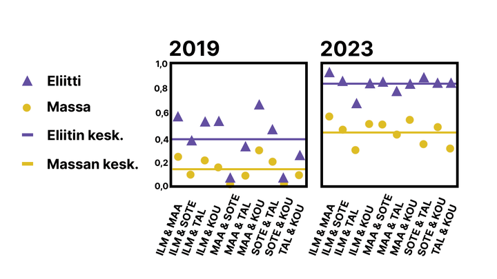 Kaavio%2C%20joka%20vertailee%20%22Eliitti%22%20ja%20%22Massa%22%20kategorioita%20vuosina%202019%20ja%202023%20eri%20aihepareissa.