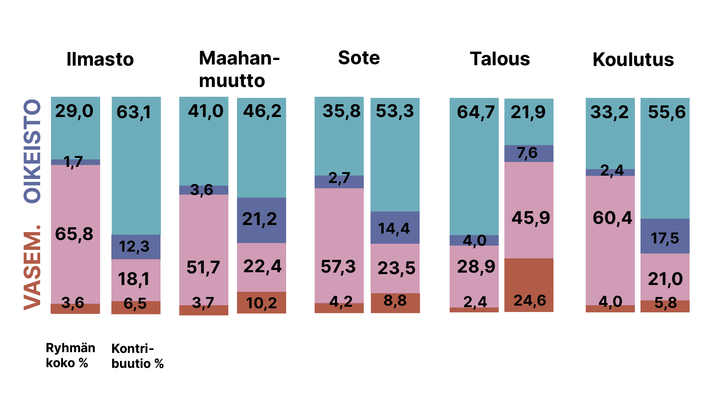 Kaavio%20esitt%E4%E4%20eri%20ryhmien%20kokoa%20ja%20kontribuutiota%20polarisaatioon%20viidess%E4%20aiheessa%20vuonna%202023%3A%20ilmasto%2C%20maahanmuutto%2C%20sote%2C%20talous%20ja%20koulutus.