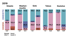 Kaavio esittää eri ryhmien kokoa ja kontribuutiota polarisaatioon viidessä aiheessa vuonna 2019: ilmasto, maahanmuutto, sote, talous ja koulutus.