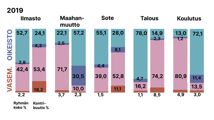 Kaavio%20esitt%E4%E4%20eri%20ryhmien%20kokoa%20ja%20kontribuutiota%20polarisaatioon%20viidess%E4%20aiheessa%20vuonna%202019%3A%20ilmasto%2C%20maahanmuutto%2C%20sote%2C%20talous%20ja%20koulutus.