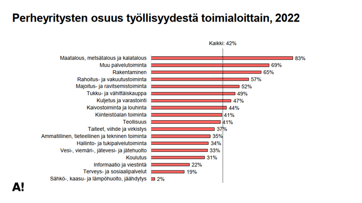Kaavio%2C%20joka%20n%E4ytt%E4%E4%20perheyritysten%20osuuden%20ty%F6llisyydest%E4%20eri%20toimialoilla%20vuonna%202022.%20Suurimmat%20osuudet%20ovat%20maa-%2C%20mets%E4-%20ja%20kalataloudessa%20%2883%25%29%20sek%E4%20majoitus-%20ja%20ravitsemistoiminnassa%20%2865%25%29.