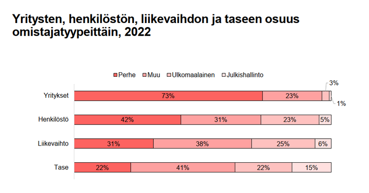 Kaavio%2C%20joka%20esitt%E4%E4%20yritysten%2C%20henkil%F6st%F6n%2C%20liikevaihdon%20ja%20taseen%20osuudet%20omistajatyypeitt%E4in%20vuonna%202022.%20Perheomistus%20on%20merkitt%E4vin%20kaikissa%20kategorioissa.