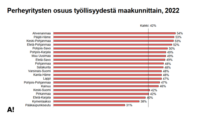 Kaavio%20perheyritysten%20ty%F6llisyysosuuksista%20maakunnittain%20vuonna%202022.%20Korkeimmat%20osuudet%20Ahvenanmaalla%20%2854%20%25%29%20ja%20P%E4ij%E4t-H%E4meess%E4%20%2853%20%25%29%2C%20alin%20osuus%20p%E4%E4kaupunkiseudulla%20%2830%20%25%29.%20Kaikkien%20maakuntien%20keskiarvo%20on%2042%20%25.