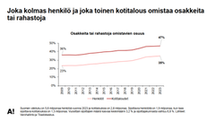 Graafi, jossa näkyy suomalaisten osakkeiden tai rahastojen omistusprosenttien kasvu vuosina 2004–2020. Henkilöiden omistus on noussut 35 %:iin ja kotitalouksien 47 %:iin.