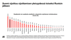 Kaavio näyttää, että Suomi sijoittuu osakkeisiin tai osakerahastoihin sijoittavien kotitalouksien yleisyydessä toiseksi Ruotsin jälkeen eri maissa.