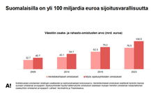 Kuvassa kaavio suomalaisten osake- ja rahasto-omistusten arvosta vuosina 2019–2023. Arvo on noussut vuoden 2019 noin 68 miljardista eurosta vuoden 2023 noin 100,5 miljardiin euroon. Kaaviossa eritelty henkilökohtaiset ja sijoitusyhtiöiden omistukset.