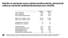 Taulukko miesten ja naisten sijoitusvarallisuuden jakaumasta sekä keskiarvoista eri sijoituskohteissa. Naisilla on pienempi osuus sijoitusvarallisuudesta verrattuna miehiin.