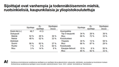 Kaavio: Sijoittajien demografiset ominaisuudet. Eniten sijoittajissa on keski-ikäisiä (46,7%), miehiä (81,4%), ruotsinkielisiä (9%), kaupunkilaisia (54%), sekä korkeakoulutettuja (51%). Lähde: Verohallinto ja Tilastokeskus.