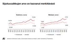 Kaaviossa esitetään sijoitussalkkujen arvo vuosina 2009-2023. Keskiverto- ja mediaaniarvot kasvaneet merkittävästi. Keskimäärin henkilökohtaisten salkkujen arvo on noussut enemmän kuin kotitalouksien.