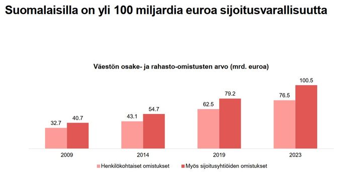 Kaavio kuvaa suomalaisten osake- ja rahasto-omistusten arvon kasvua vuosina 2009–2023, nousten 32,7 miljardista eurosta 100,5 miljardiin euroon. Henkilökohtaiset omistukset ja sijoitusyhtiöiden omistukset mukana.