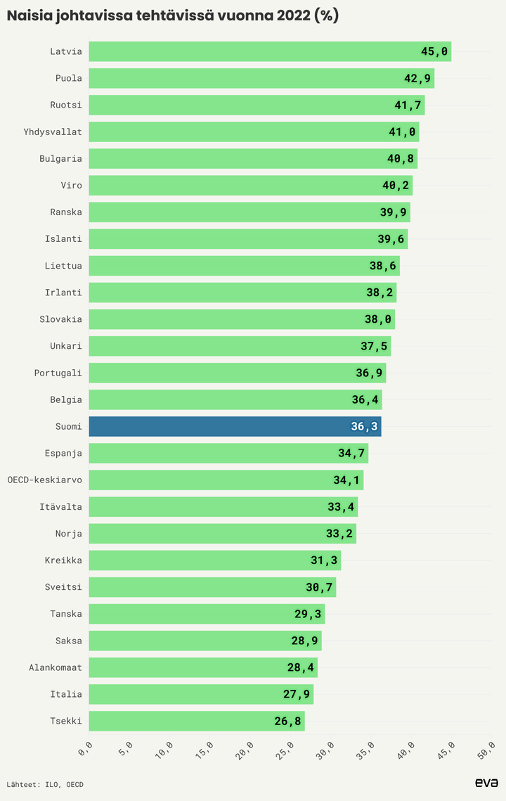 Lähteet: OECD, ILO, kuvio ei sisällä kaikkia OECD-maita.