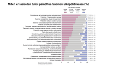 Miten eri asioiden tulisi painottua Suomen ulkopolitiikassa (%). Kuva: EVAn Arvo- ja asennetutkimus