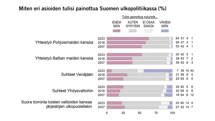 Miten eri asioiden tulisi painottua Suomen ulkopolitiikassa (%). Kuva: EVAn Arvo- ja asennetutkimus.
