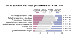 Tulisiko sääntelyn seuraavissa työmarkkina-asioissa olla... (%) Kuva: EVAn Arvo- ja asennetutkimus