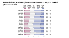 Työntekijöiden ja työnantajien edut ovat Suomessa nykyään pitkälti yhteneväiset (%)  Kuva: EVAn Arvo- ja asennetutkimus