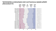 Työntekijöiden ja työnantajien edut ovat Suomessa nykyään pitkälti yhteneväiset (%) Kuva: EVAn Arvo- ja asennetutkimus
