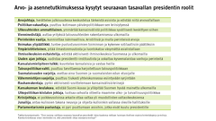 Arvo- ja asennetutkimuksessa kysytyt seuraavan tasavallan presidentin roolit. Kuva: EVAn Arvo- ja asennetutkimus