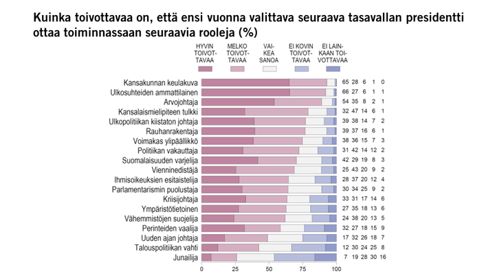 Kuinka toivottavaa on, että ensi vuonna valittava seuraava tasavallan presidentti ottaa toiminnassaan seuraavia rooleja (%) Kuva: EVAn Arvo- ja asennetutkimus