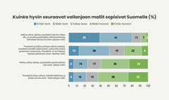 Kuinka hyvin seuraavat vallanjaon mallit sopisivat Suomelle (%). EVA Arvo- ja asennetutkimus, syksy 2023.