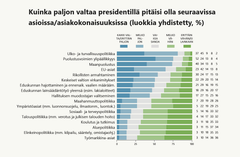 Kuinka paljon valtaa presidentillä pitäisi olla seuraavissa asioissa/asiakokonaisuuksissa (%). EVAn Arvo- ja asennetutkimus, syksy 2023.