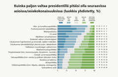 Kuinka paljon valtaa presidentillä pitäisi olla seuraavissa asioissa/asiakokonaisuuksissa (%). EVAn Arvo- ja asennetutkimus, syksy 2023.