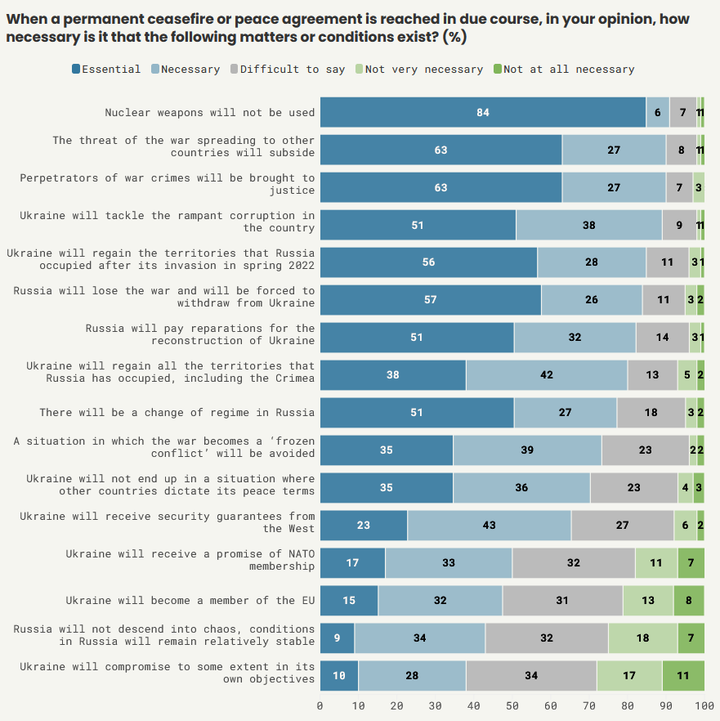 EVA’s Values and Attitudes Survey, autumn 2023.