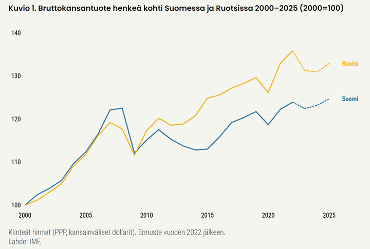 Suomen ja Ruotsin BKT-kehitys asukasta kohden 2000-luvulla.