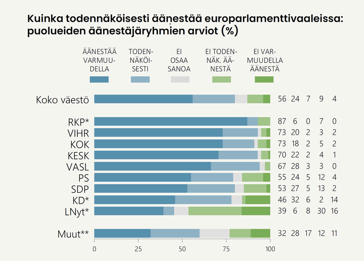 * Puolueen tulos on pienestä vastaajamäärästä johtuen vain suuntaa antava. ** Muut-ryhmä sisältää yhteenlaskettuna vailla poliittista kantaa olevat sekä kantaansa ilmaisemattomat, ts. ryhmät ”jokin muu”, ”en äänestäisi lainkaan”, ”en osaa sanoa” sekä ”en halua sanoa”.