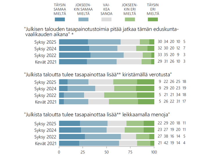 *Syksyllä 2022: "Julkisen talouden tasapainotustoimet tulee aloittaa heti ensi kevään eduskuntavaalien jälkeen" *Keväällä 2021: "Julkisen talouden tasapainotustoimet tulee aloittaa tämän eduskuntavaalikauden aikana" **Määre "lisää" ei sisältynyt kysymysmuotoon vuosien 2021 ja 2022 mittauksissa